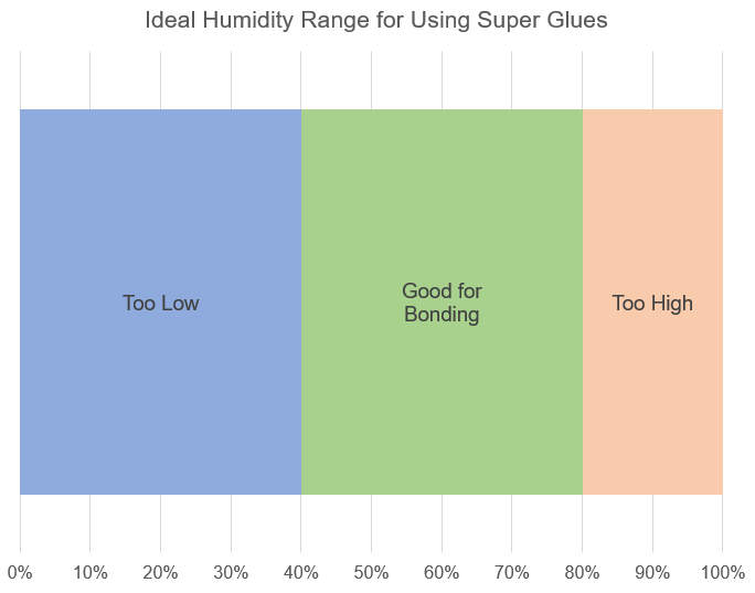 Ideal Humidity Range for Using Super Glues
